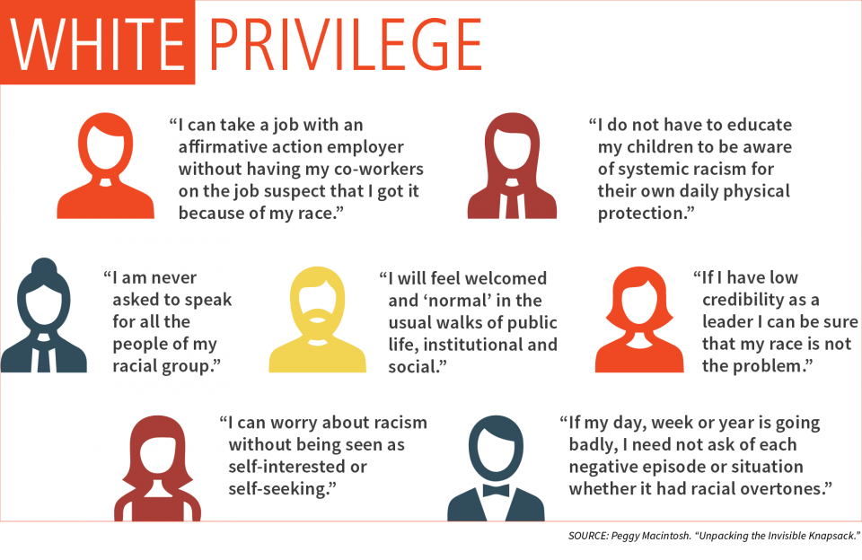 The title reads "White Privilege"
There are 7 cartoon heads of different people with different statements beside each one. The statements read:
"I can take a job with an affirmative action employer without having my coworkers on teh job suspect that I got it because of my race."
"I do not have to educate my children to be aware of systemic racism for their own daily physical protection."
"I am never asked to speak for all the people of my racial group."
"I will feel welcomed and normal in the usual walks of public life, institutional and social."
"If I have low credibility as a leader I can be sure that my race is not the problem."
"I can worry about racsm without being seen as self interested or self seeking."
"If my day, week or year is going badly, I need not ask of each negative episode or situation whether it had a racial overtone."
